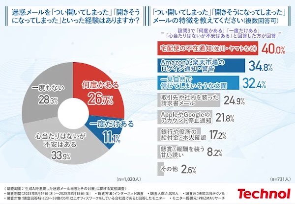 「つい開いてしまった」迷惑メール、「Amazonや楽天市場のログイン通知・警告」が35% テクノルが実施した「生成AIを悪用した迷惑メール被害とその対策」に関する実態調査