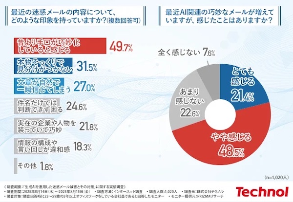 「つい開いてしまった」迷惑メール、「Amazonや楽天市場のログイン通知・警告」が35% テクノルが実施した「生成AIを悪用した迷惑メール被害とその対策」に関する実態調査