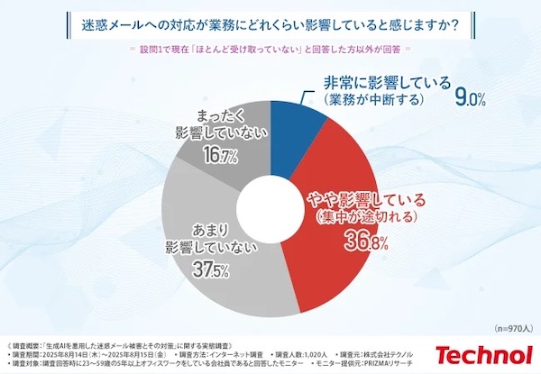 「つい開いてしまった」迷惑メール、「Amazonや楽天市場のログイン通知・警告」が35% テクノルが実施した「生成AIを悪用した迷惑メール被害とその対策」に関する実態調査
