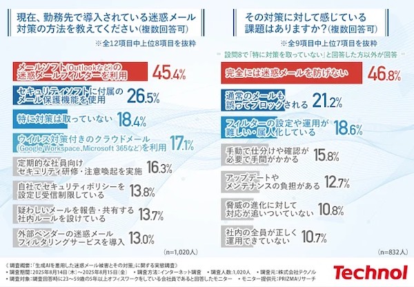 「つい開いてしまった」迷惑メール、「Amazonや楽天市場のログイン通知・警告」が35% テクノルが実施した「生成AIを悪用した迷惑メール被害とその対策」に関する実態調査