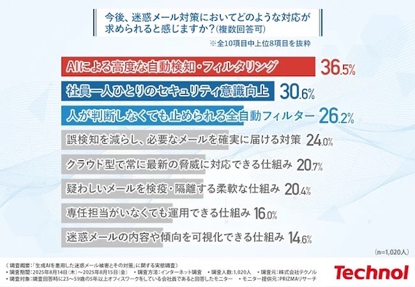 「つい開いてしまった」迷惑メール、「Amazonや楽天市場のログイン通知・警告」が35% テクノルが実施した「生成AIを悪用した迷惑メール被害とその対策」に関する実態調査