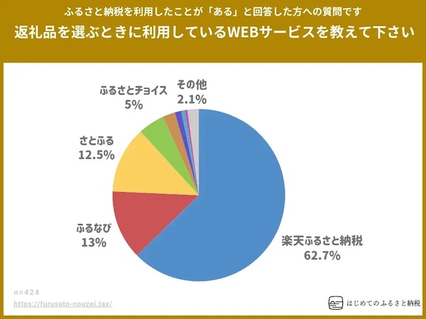 返礼品を選ぶときに利用しているWebサービス