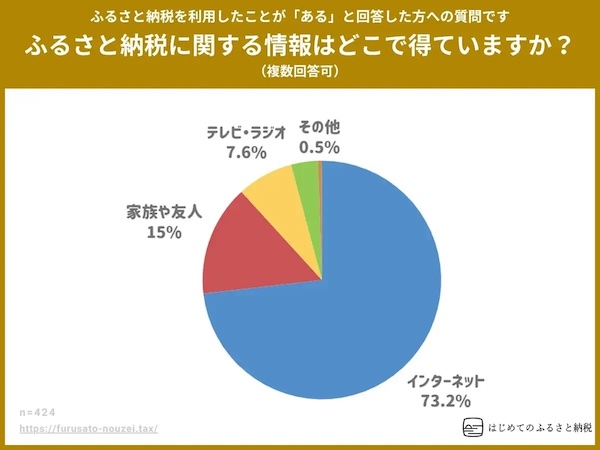 ふるさと納税に関する情報をどこで得ているか（複数回答可）