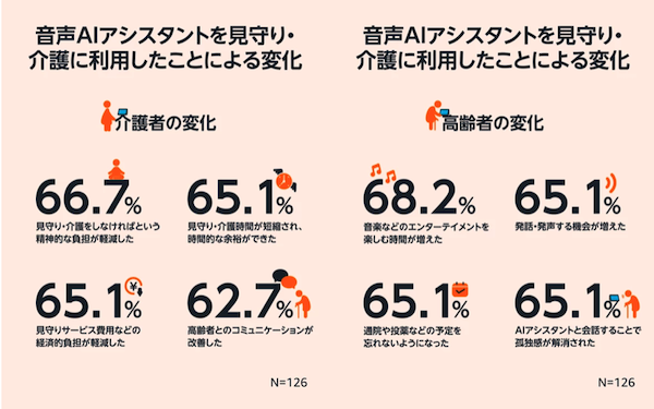 アマゾンジャパンの調査 音声AIアシスタントが離れて暮らす高齢者の「見守り・介護に役立つ」と8割、「コミュニケーションが改善」が約6割と回答