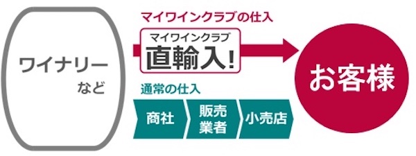 現地での買付けにより中間マージンのカットにつなげている