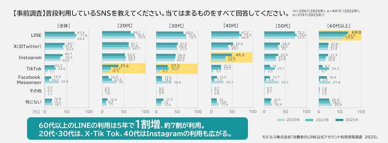 【LINE公式アカウント調査】60代以上のLINEの利用率が約7割。20~30代は低下傾向、「TikTok」が大きく拡大。友だち追加した業種は「ショッピング」が最多で6割