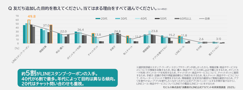 【LINE公式アカウント調査】60代以上のLINEの利用率が約7割。20~30代は低下傾向、「TikTok」が大きく拡大。友だち追加した業種は「ショッピング」が最多で6割