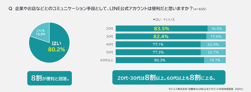 【LINE公式アカウント調査】60代以上のLINEの利用率が約7割。20~30代は低下傾向、「TikTok」が大きく拡大。友だち追加した業種は「ショッピング」が最多で6割
