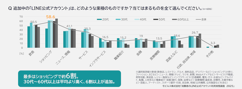【LINE公式アカウント調査】60代以上のLINEの利用率が約7割。20~30代は低下傾向、「TikTok」が大きく拡大。友だち追加した業種は「ショッピング」が最多で6割
