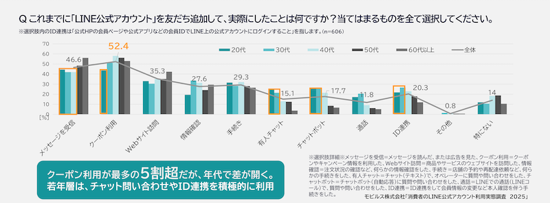 【LINE公式アカウント調査】60代以上のLINEの利用率が約7割。20~30代は低下傾向、「TikTok」が大きく拡大。友だち追加した業種は「ショッピング」が最多で6割