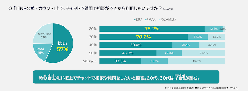 【LINE公式アカウント調査】60代以上のLINEの利用率が約7割。20~30代は低下傾向、「TikTok」が大きく拡大。友だち追加した業種は「ショッピング」が最多で6割