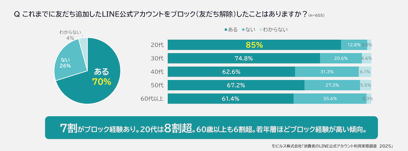 【LINE公式アカウント調査】60代以上のLINEの利用率が約7割。20~30代は低下傾向、「TikTok」が大きく拡大。友だち追加した業種は「ショッピング」が最多で6割