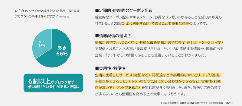 【LINE公式アカウント調査】60代以上のLINEの利用率が約7割。20~30代は低下傾向、「TikTok」が大きく拡大。友だち追加した業種は「ショッピング」が最多で6割