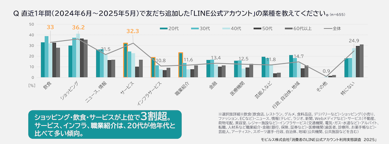 【LINE公式アカウント調査】60代以上のLINEの利用率が約7割。20~30代は低下傾向、「TikTok」が大きく拡大。友だち追加した業種は「ショッピング」が最多で6割