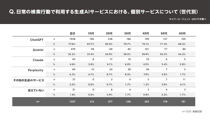 生成AI利用ユーザーの3割、「検索エンジンから生成AIへの切り替わりの度合いは半分以上」【サイバーエージェントのGEO研究組織の調査】一方で、50代(43.3%)、60代(44.2%)では「Gemini」の利用率が4割を超えた。高年齢層では「Gemini」も有力な選択肢となっていることがわかった