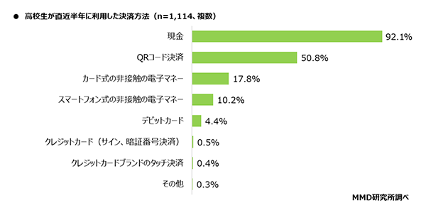 MMD研究所 高校生と高校生の子を持つ親のキャッシュレスに関する実態調査 高校生が直近半年に利用した決済方法