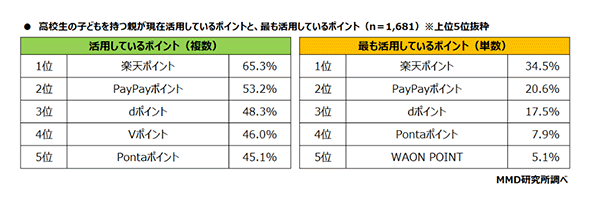MMD研究所 高校生と高校生の子を持つ親のキャッシュレスに関する実態調査 高校生の子どもがいる親が現在活用しているポイントと、最も活用しているポイント