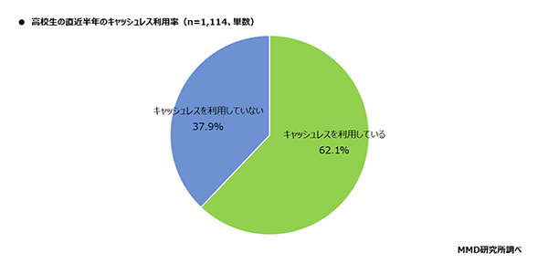 MMD研究所 高校生と高校生の子を持つ親のキャッシュレスに関する実態調査 高校生の直近半年のキャッシュレス利用率