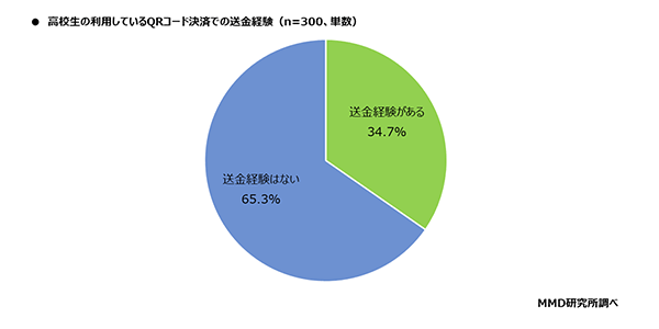 MMD研究所 高校生と高校生の子を持つ親のキャッシュレスに関する実態調査 高校生が利用しているQRコード決済での送金経験の有無