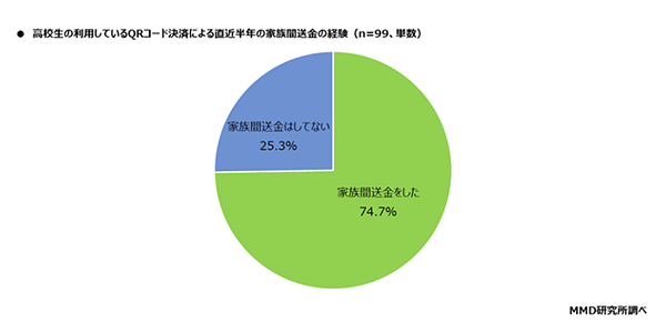 MMD研究所 高校生と高校生の子を持つ親のキャッシュレスに関する実態調査 高校生の利用しているQRコード決済による、直近半年の家族間送金の経験