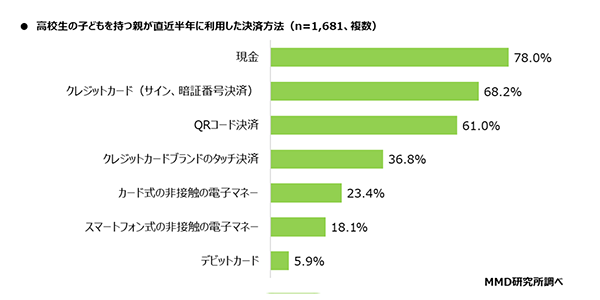MMD研究所 高校生と高校生の子を持つ親のキャッシュレスに関する実態調査 高校生の子どもがいる親が直近半年に利用した決済方法