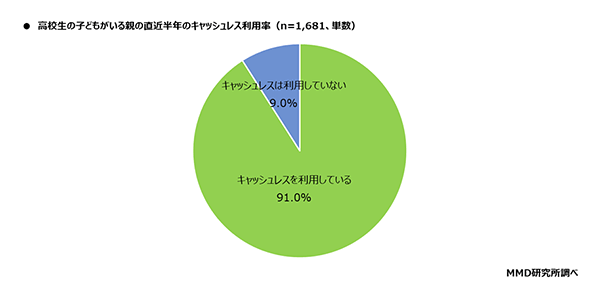 MMD研究所 高校生と高校生の子を持つ親のキャッシュレスに関する実態調査 高校生の子どもがいる親の直近半年のキャッシュレス利用率
