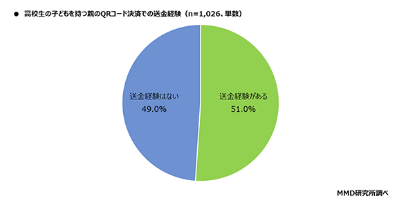 MMD研究所 高校生と高校生の子を持つ親のキャッシュレスに関する実態調査 高校生の子どもがいる親のQRコード決済での送金経験の有無