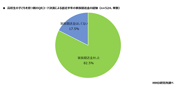 MMD研究所 高校生と高校生の子を持つ親のキャッシュレスに関する実態調査 高校生の子どもがいる親の、QRコード決済による直近半年の家族間送金の経験