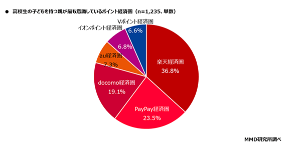 MMD研究所 高校生と高校生の子を持つ親のキャッシュレスに関する実態調査 高校生の子どもがいる親が最も意識しているポイント経済圏