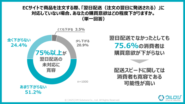 ディーエムソリューションズが実施した「EC・通販の発送に関する消費者意識調査」