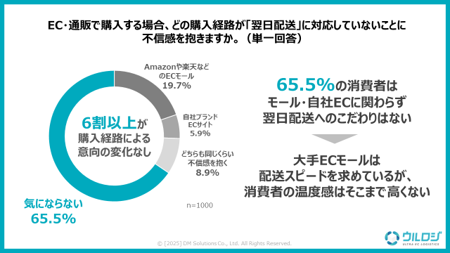 ディーエムソリューションズが実施した「EC・通販の発送に関する消費者意識調査」