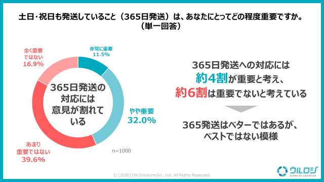 ディーエムソリューションズが実施した「EC・通販の発送に関する消費者意識調査」
