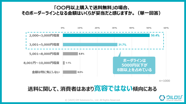 ディーエムソリューションズが実施した「EC・通販の発送に関する消費者意識調査」