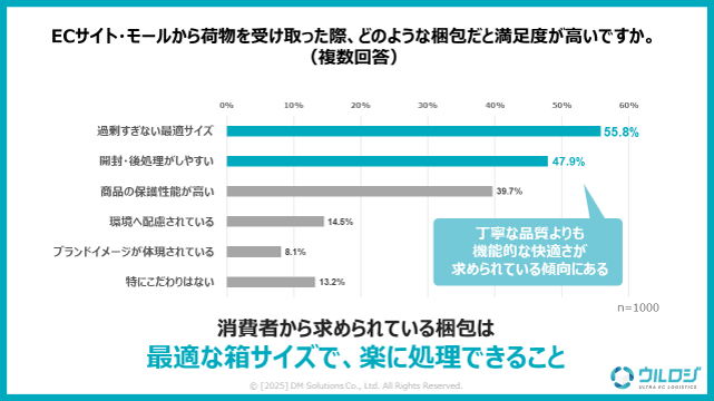 ディーエムソリューションズが実施した「EC・通販の発送に関する消費者意識調査」