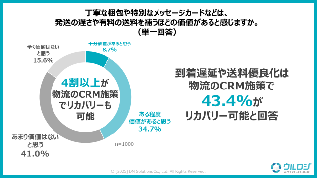 ディーエムソリューションズが実施した「EC・通販の発送に関する消費者意識調査」