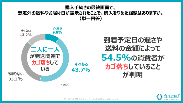 ディーエムソリューションズが実施した「EC・通販の発送に関する消費者意識調査」