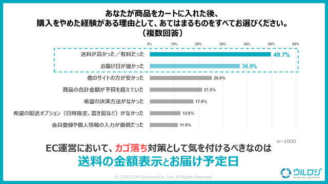 ディーエムソリューションズが実施した「EC・通販の発送に関する消費者意識調査」