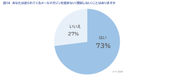 SaaSの開発・提供を通してCX向上を支援するWOW WORLDが実施した「企業に求める情報発信方法」に関する調査の結果によると、「企業からどのように情報を受け取りたいか」という質問に対して「メールマガジン」を選択した回答者は3割以上で、半数近い48%がプライベートで企業（サービス・ブランドを含む）からのメールマガジンを受信していることがわかった