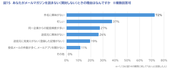 SaaSの開発・提供を通してCX向上を支援するWOW WORLDが実施した「企業に求める情報発信方法」に関する調査の結果によると、「企業からどのように情報を受け取りたいか」という質問に対して「メールマガジン」を選択した回答者は3割以上で、半数近い48%がプライベートで企業（サービス・ブランドを含む）からのメールマガジンを受信していることがわかった