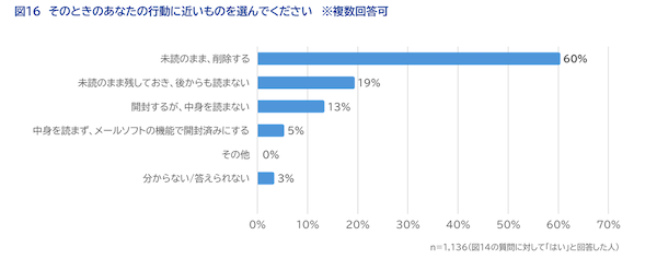 SaaSの開発・提供を通してCX向上を支援するWOW WORLDが実施した「企業に求める情報発信方法」に関する調査の結果によると、「企業からどのように情報を受け取りたいか」という質問に対して「メールマガジン」を選択した回答者は3割以上で、半数近い48%がプライベートで企業（サービス・ブランドを含む）からのメールマガジンを受信していることがわかった