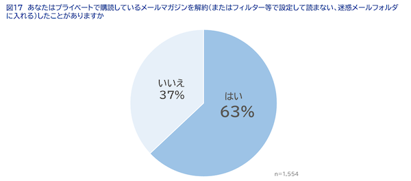 SaaSの開発・提供を通してCX向上を支援するWOW WORLDが実施した「企業に求める情報発信方法」に関する調査の結果によると、「企業からどのように情報を受け取りたいか」という質問に対して「メールマガジン」を選択した回答者は3割以上で、半数近い48%がプライベートで企業（サービス・ブランドを含む）からのメールマガジンを受信していることがわかった