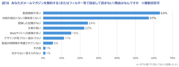 SaaSの開発・提供を通してCX向上を支援するWOW WORLDが実施した「企業に求める情報発信方法」に関する調査の結果によると、「企業からどのように情報を受け取りたいか」という質問に対して「メールマガジン」を選択した回答者は3割以上で、半数近い48%がプライベートで企業（サービス・ブランドを含む）からのメールマガジンを受信していることがわかった