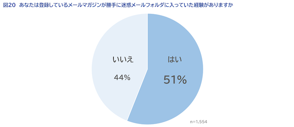SaaSの開発・提供を通してCX向上を支援するWOW WORLDが実施した「企業に求める情報発信方法」に関する調査の結果によると、「企業からどのように情報を受け取りたいか」という質問に対して「メールマガジン」を選択した回答者は3割以上で、半数近い48%がプライベートで企業（サービス・ブランドを含む）からのメールマガジンを受信していることがわかった