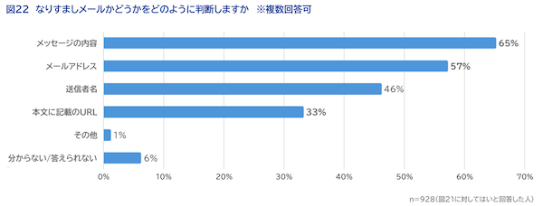 SaaSの開発・提供を通してCX向上を支援するWOW WORLDが実施した「企業に求める情報発信方法」に関する調査の結果によると、「企業からどのように情報を受け取りたいか」という質問に対して「メールマガジン」を選択した回答者は3割以上で、半数近い48%がプライベートで企業（サービス・ブランドを含む）からのメールマガジンを受信していることがわかった