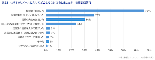 SaaSの開発・提供を通してCX向上を支援するWOW WORLDが実施した「企業に求める情報発信方法」に関する調査の結果によると、「企業からどのように情報を受け取りたいか」という質問に対して「メールマガジン」を選択した回答者は3割以上で、半数近い48%がプライベートで企業（サービス・ブランドを含む）からのメールマガジンを受信していることがわかった