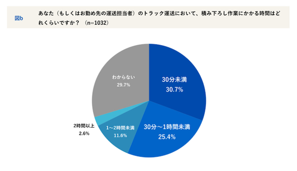 積み下ろし作業にかかる時間