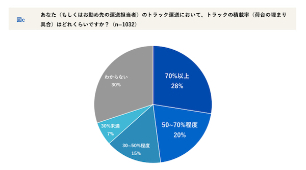 トラックの積載率
