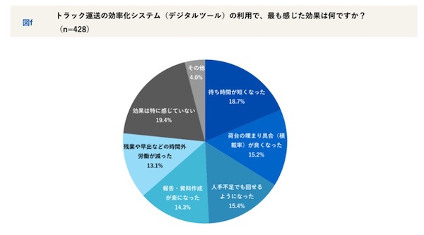 トラック運送の効率化システム（デジタルツール）の利用で最も感じた効果