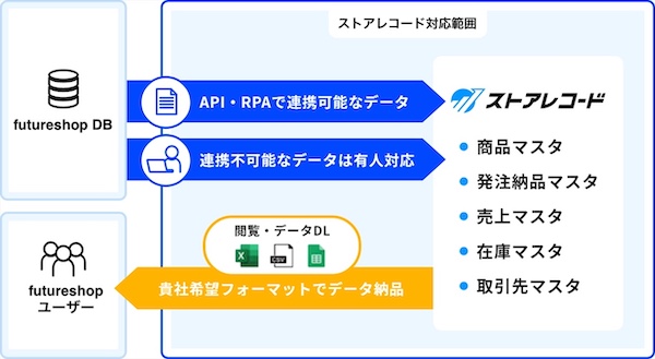 SaaS型ECサイト構築プラットフォーム「futureshop」と、Bizgemが提供する経営データ一元管理サービス「ストアレコード」が連携 「futureshop」「futureshop omni-channel」を利用するEC事業者は、「ストアレコード」を活用し、売上・費用・仕入・在庫といったデータを一元管理できる