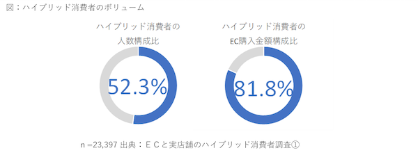 ECと実店舗で買い物するハイブリッド消費者は5割超、不満は「欠品商品の入荷情報が不明」「ポイントの非連携」「価格差」